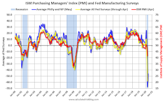 Fed Manufacturing Surveys and ISM PMI