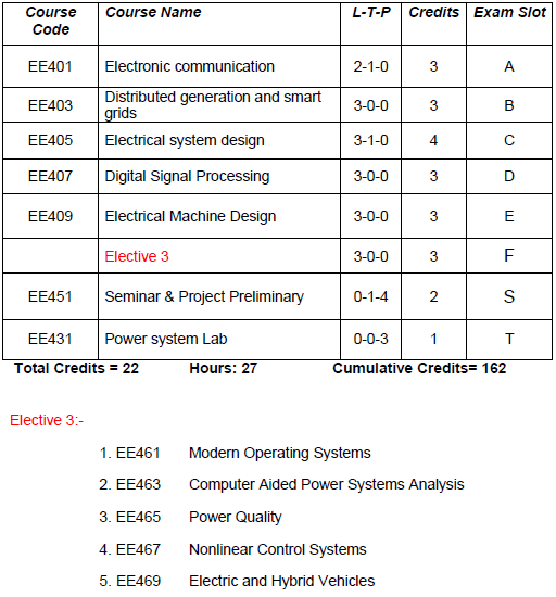 KTU EEE SLOT WISE SUBJECT LIST KTU ASSIST