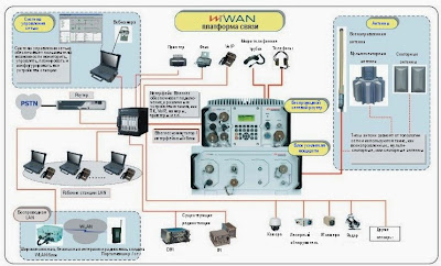 Платформа связи WiWAN