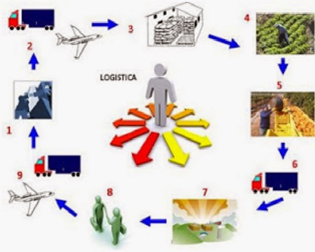 Nueva Tecnologia: Logística y Almacenes