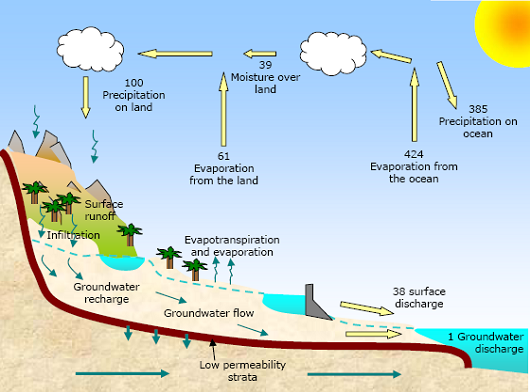 Besta's Blog: Siklus Hidrologi