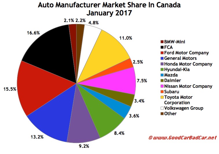 Canada Auto Sales Brand Rankings January 2017 GCBC