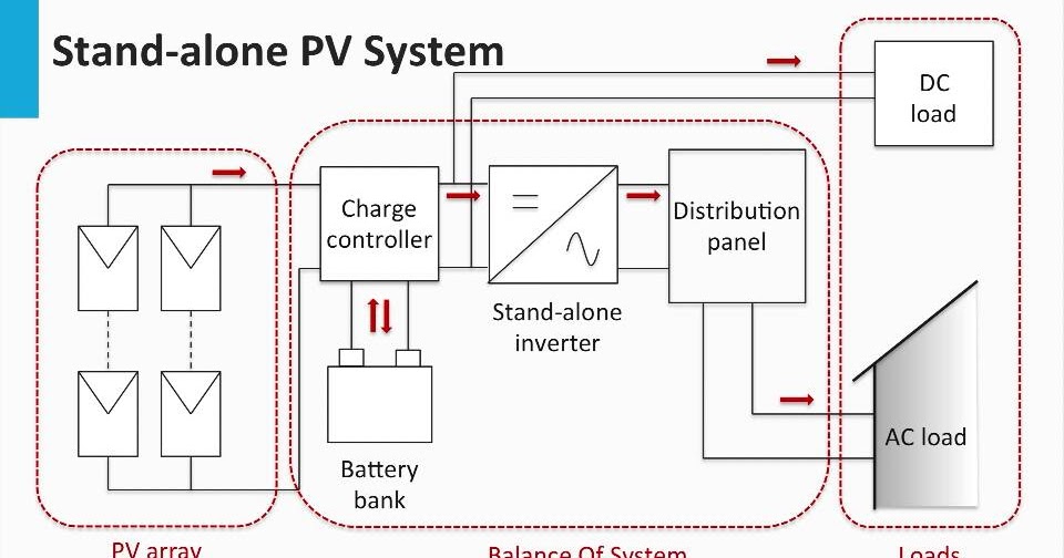 photovoltaic systems أنظمة الطاقة الشمسية Standalone PV System