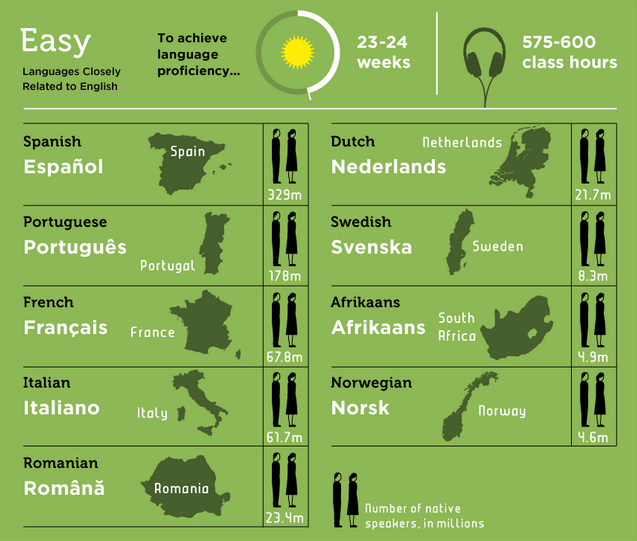 ... Language: Which languages are easiest for English speakers to learn