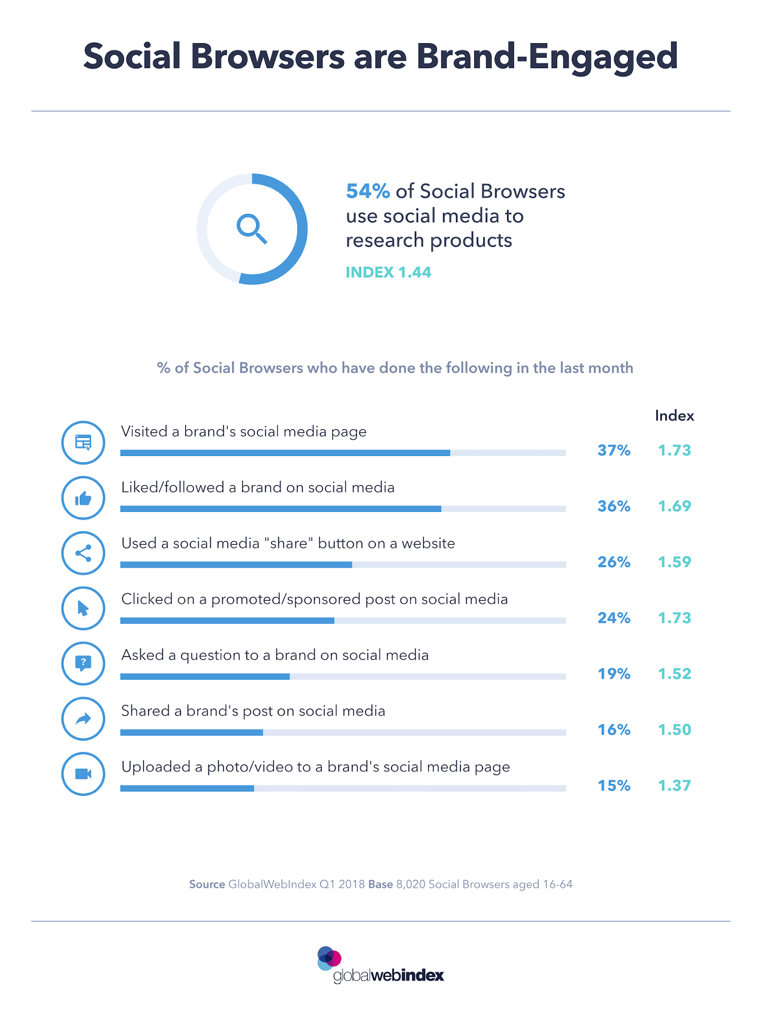 Social Browsers Engage with Brands