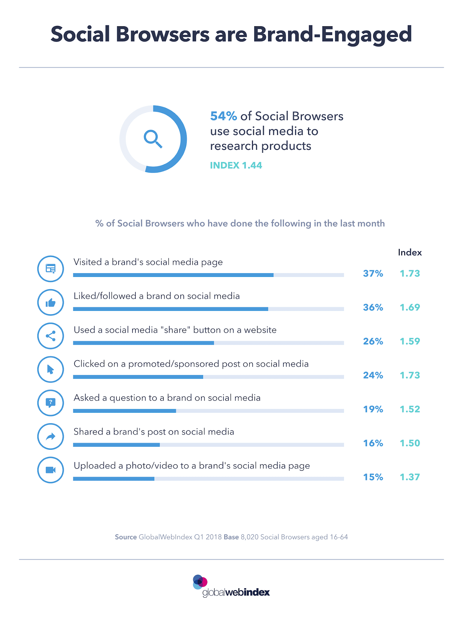 Social Browsers Engage with Brands