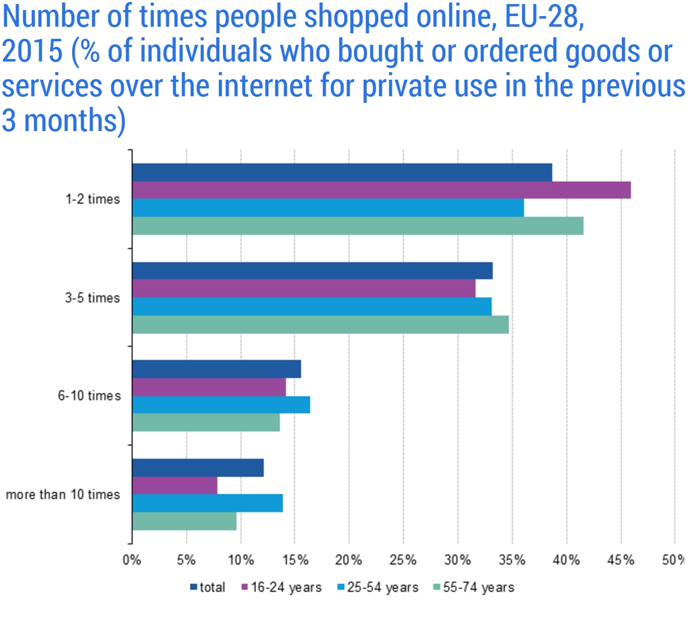 UK is online shopping capital of europe with 4 out of 5 buying products
