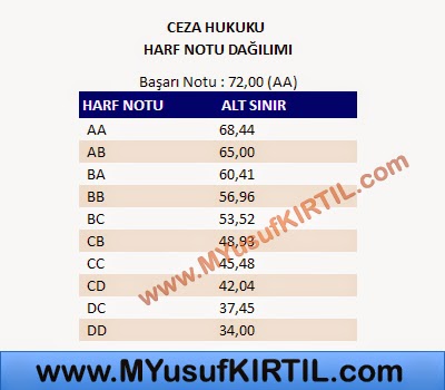 Açıköğretim Fakültesi ( AÖF ) Adalet Bölümü Ceza Hukuku Dersi Harf Notu Dağılımı 