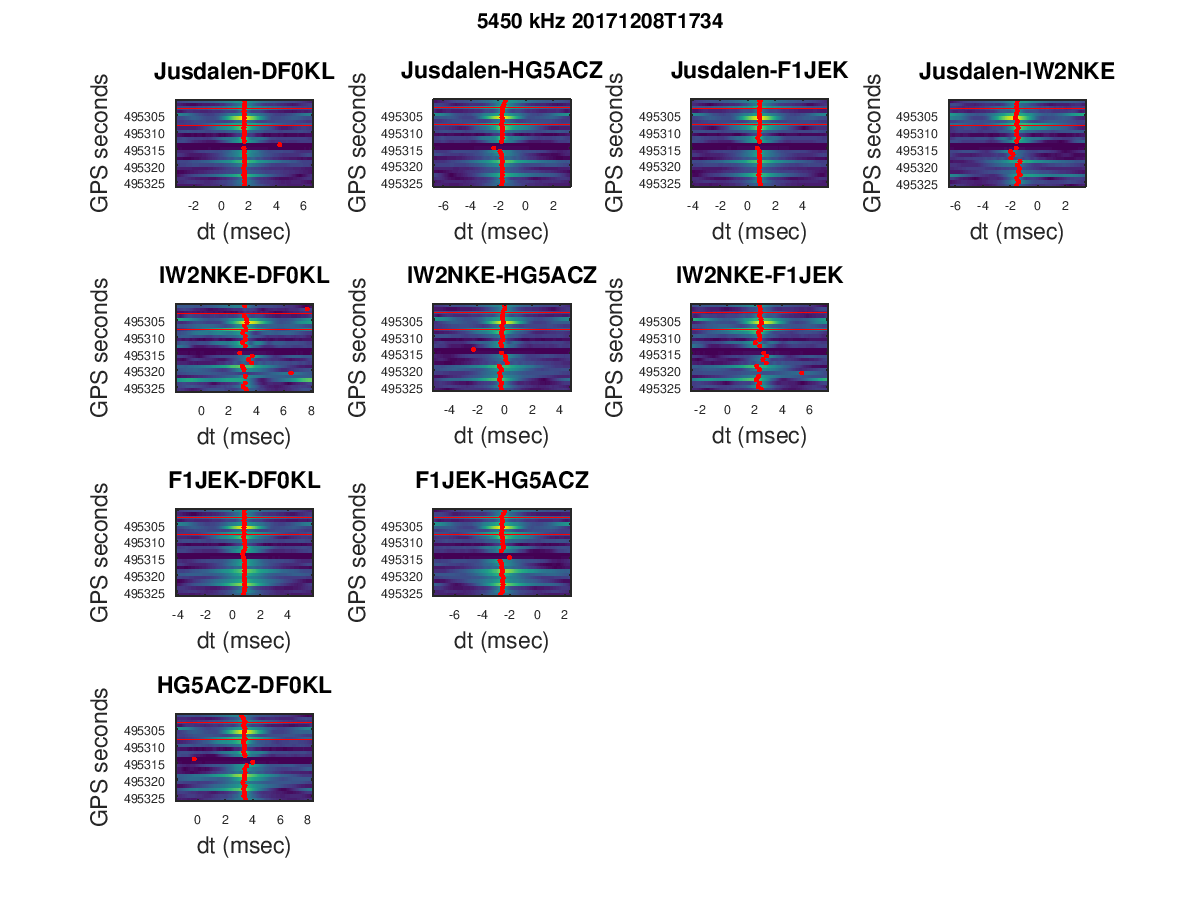 Signal Monitoring and Analysis TDoA measurements using GPS time