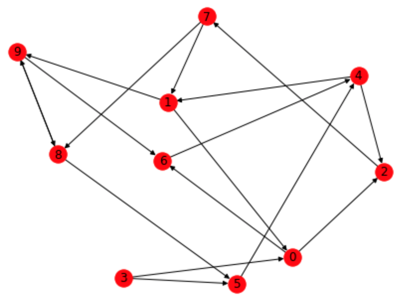 Draw Chart Python