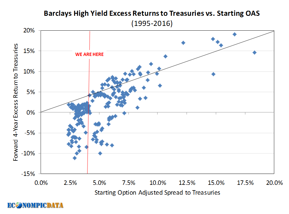 Junk Bond Treasury Yield Spread Chart