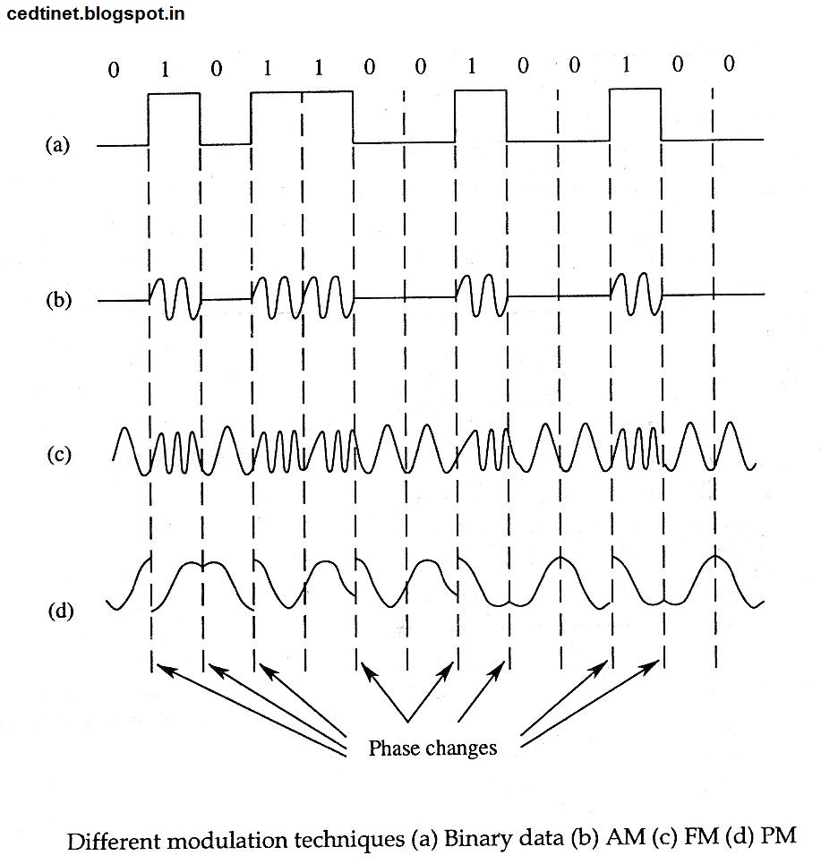 DATA COMMUNICATION AND NETWORKING TECHNOLOGY: MODULATION