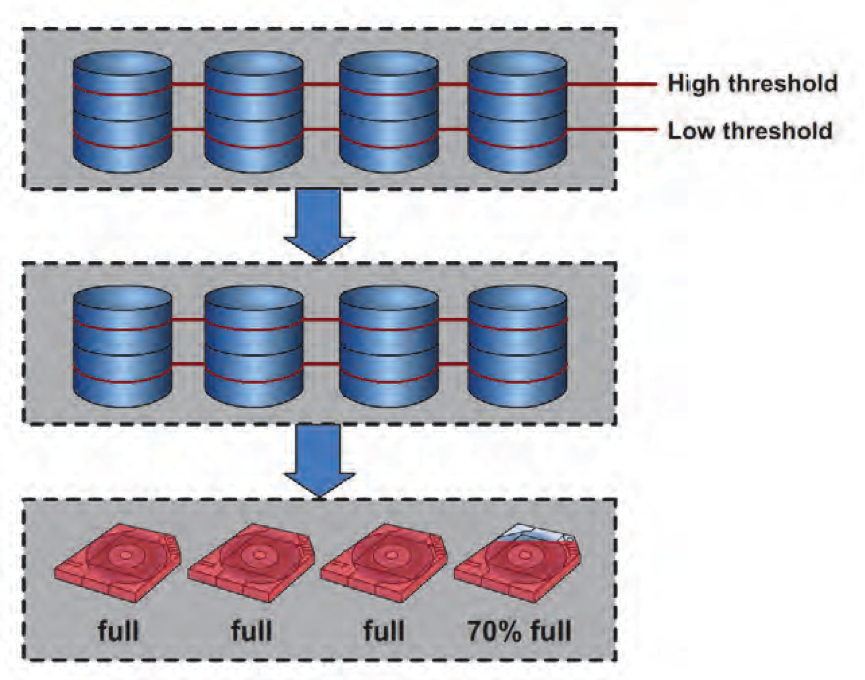 5.1 How to monitor and manage TSM migration process ? Storage