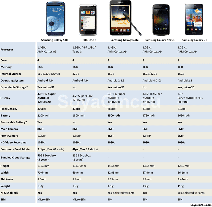 Mr Shy: Samsung Galazy S3 is launced