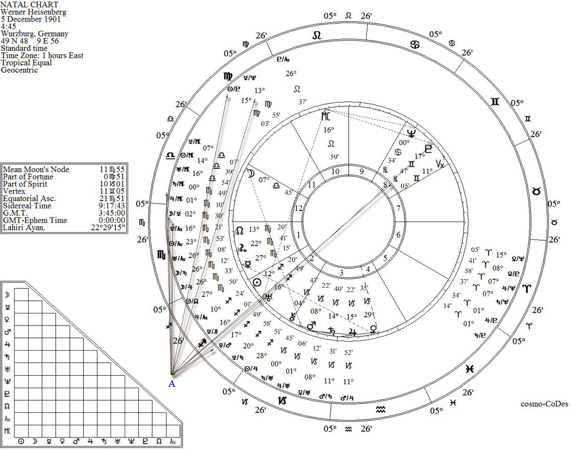 CosmoCoDe Werner Karl Heisenberg a genius man