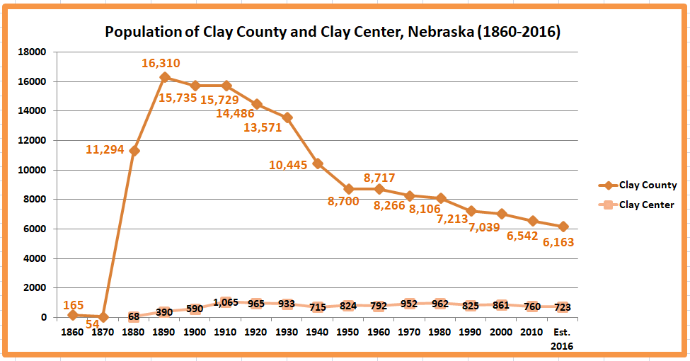 Retiring Guy's Digest Population loss in rural Nebraska Clay County