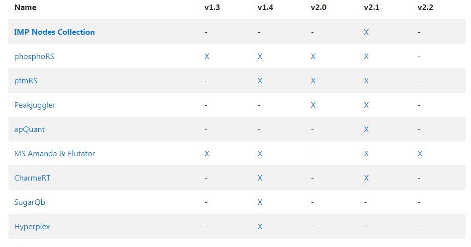 News in Proteomics Research: Awesome matrix detailing the free PD nodes ...