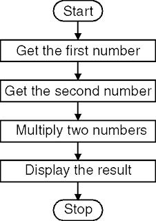 Multiply Two 8 Bit Numbers in Assembly Language 1
