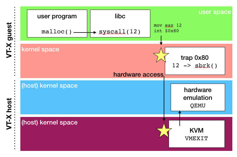 gVisor in depth :: new Blog( perso );