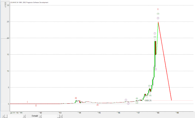 Биткойн - Волновой прогноз / Криптомания в разгаре
