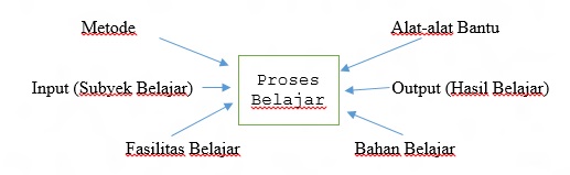 FaktorFaktor Yang Mempengaruhi Proses Belajar Sehat Online