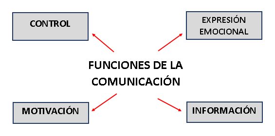 Las 6 Funciones De La Comunicacion bienvenidoanimador.blogspot.com