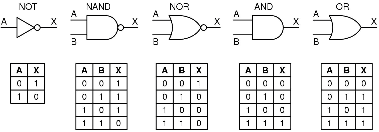 Portas logicas e Tabela Verdade Tabela verdade, Eletrônica digital, Verdades