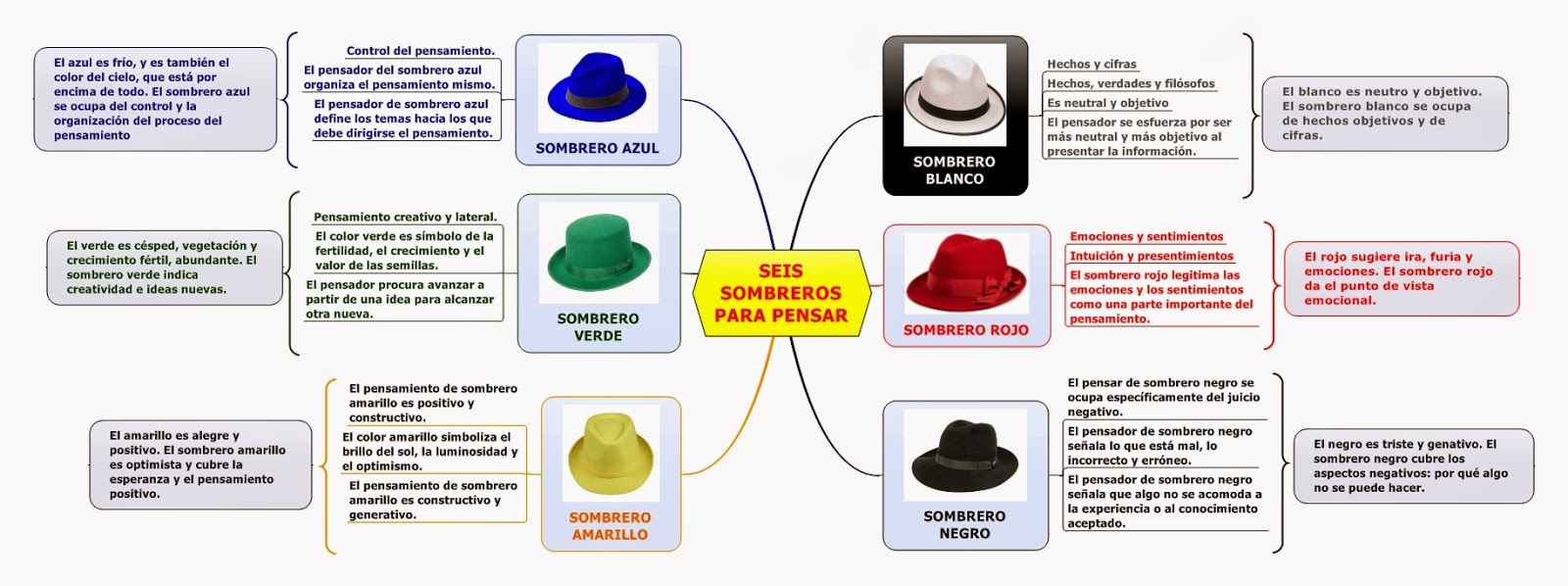 BIBLIOTECA POPULAR ROTARIA Seis sombreros para pensar BIBLIOTECA POPULAR ROTARIA Seis sombreros para pensar