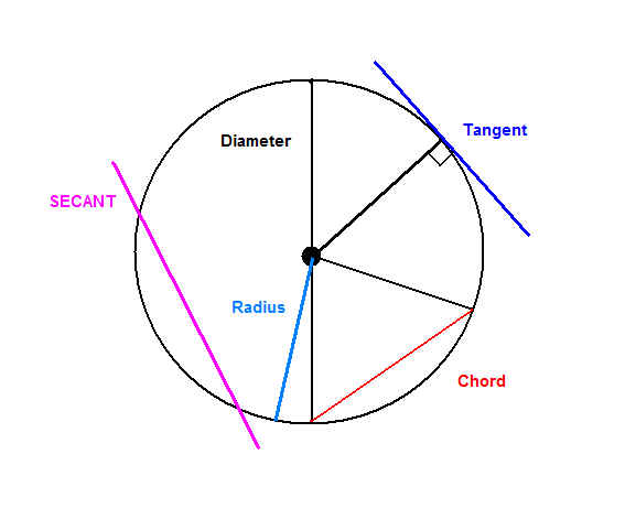 Honors Geometry 1st Hour 2010-2011: Circles YAY!