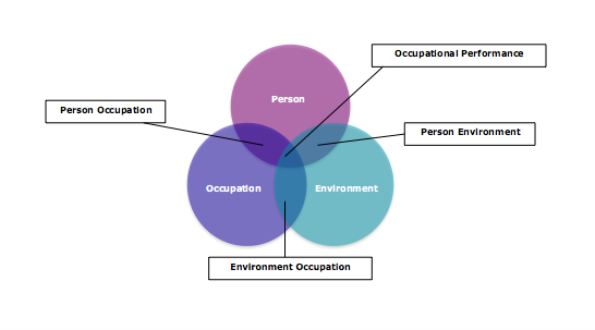 CMOP-E (Canadian Model of Occupational Performance and Engagement
