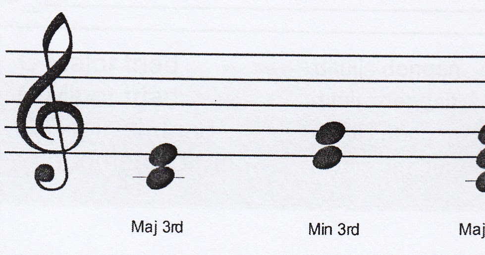 Interval Nada Dari Nada Satu Ke Nada Ketiga Disebut A B C