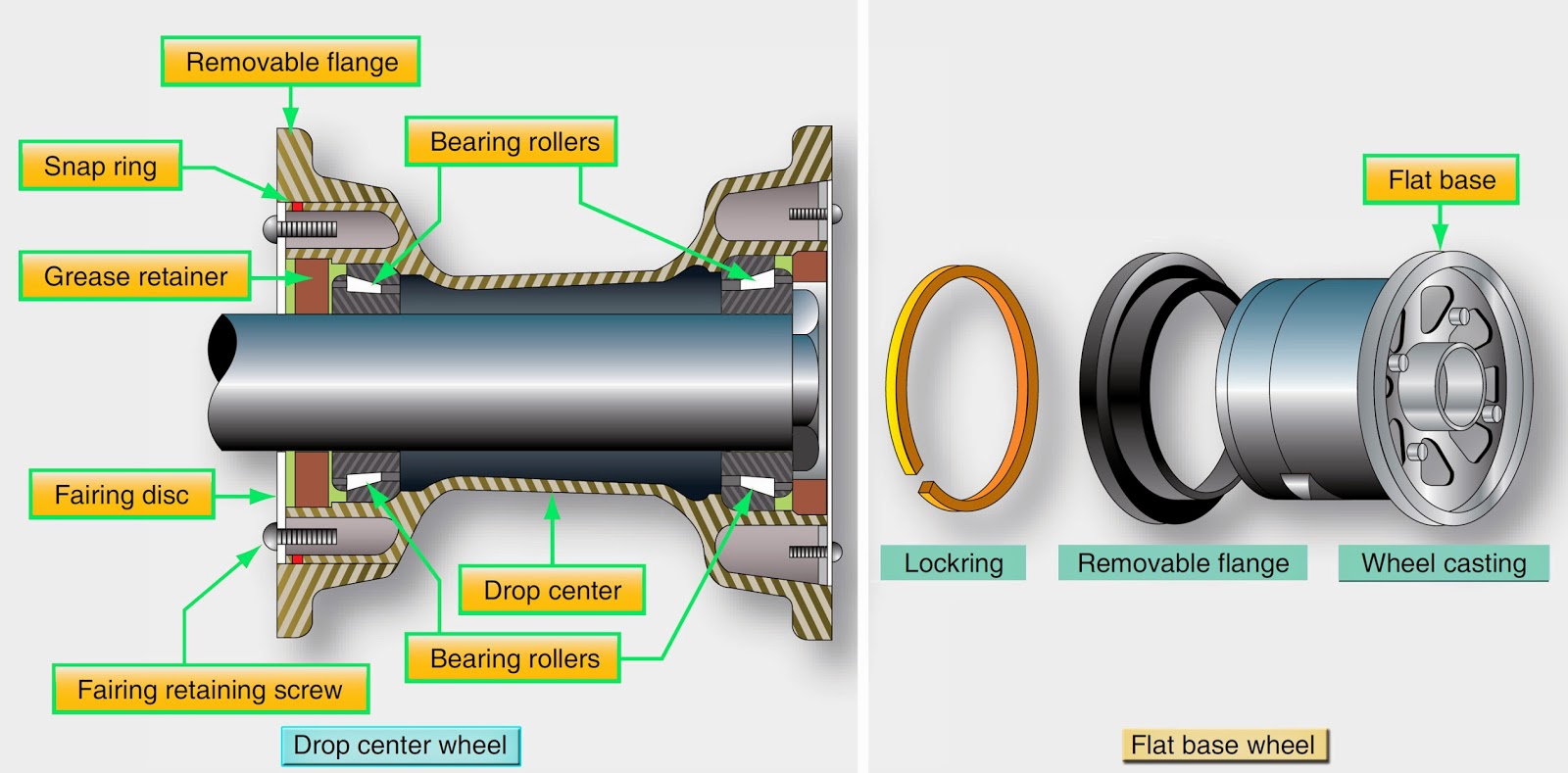 Aircraft Wheels Construction and Inspection