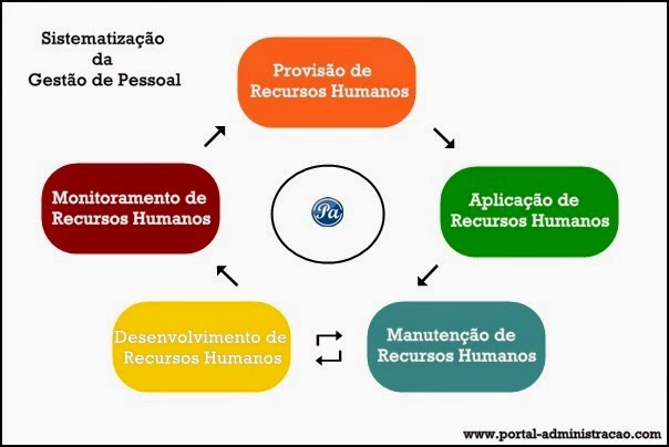 Sistema da administração de recursos humanos