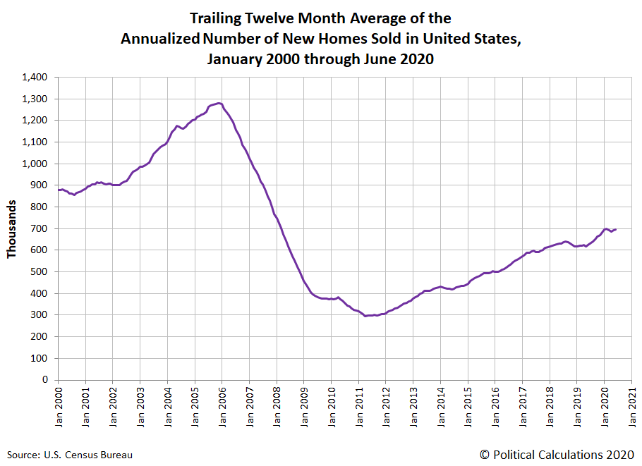Political Calculations New Home Sales a Bright Spot for U.S. Economy