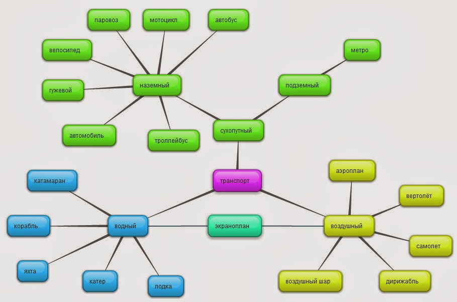 Политика карта знаний. Электронной карты знаний. Составление ментальных карт. Создать карту знаний. Ментальная карта тони бьюзен пример.
