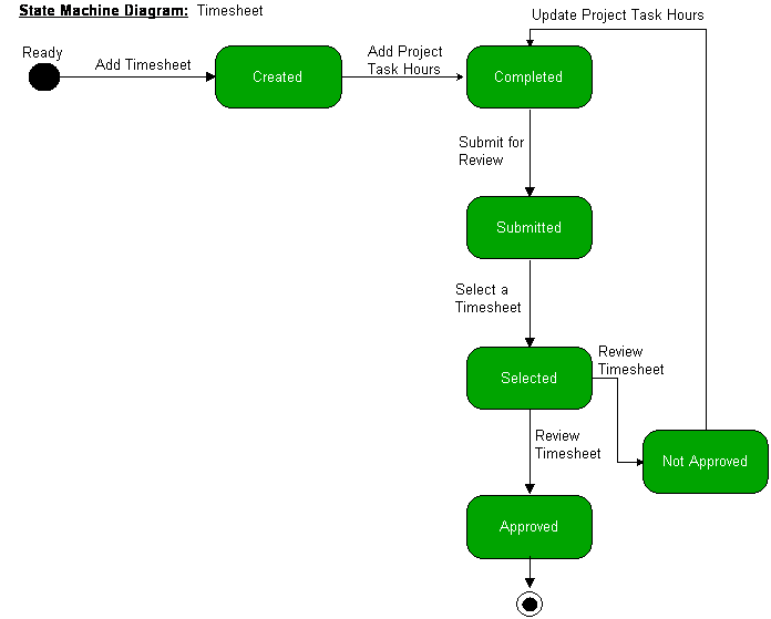 State machine diagram