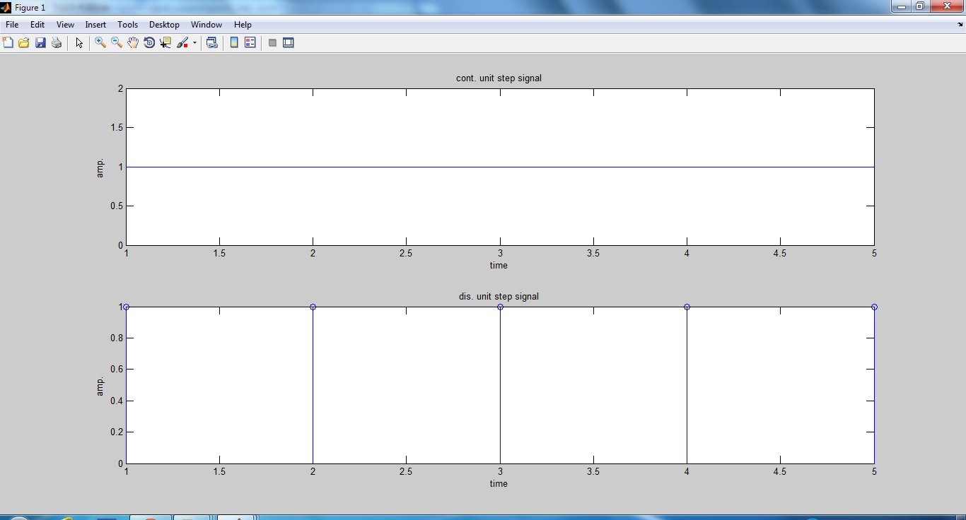 PROJECTS FOR YOU: Program for Unit Step Signal