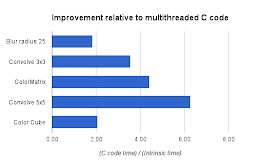 Renderscript optimizations chart