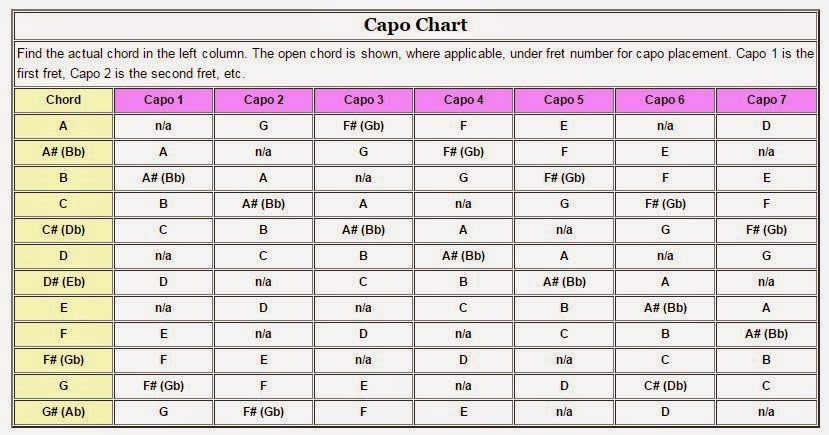 Capo Chords Transpose Chart - TheDeepak.Com