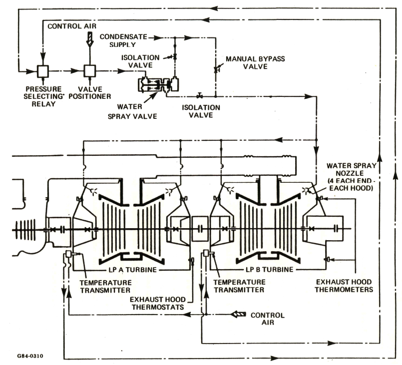 Sistem Kontrol Exhaust Steam (LP Hood Spray)