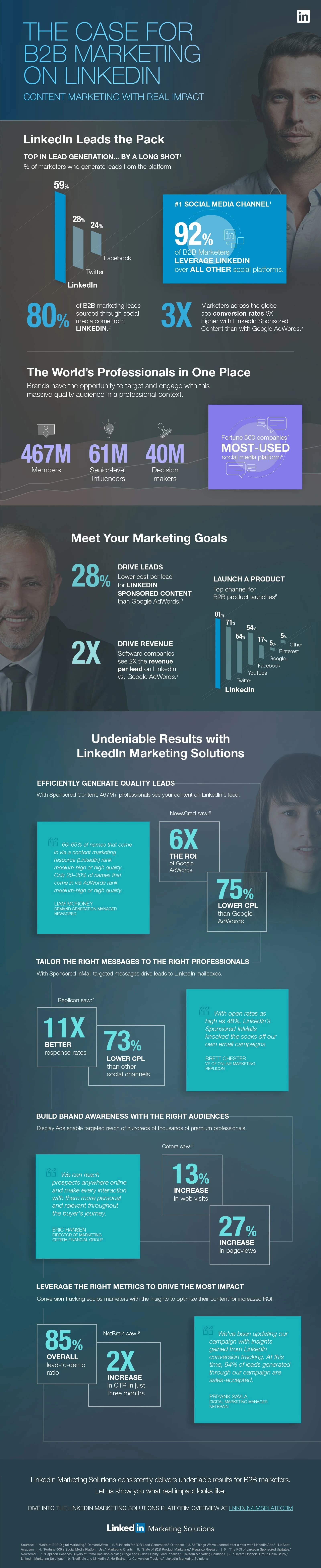The Case for B2B Marketing on LinkedIn - #Infographic