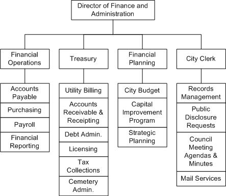 Accounting department organizational chart examples - lasopacolumbus