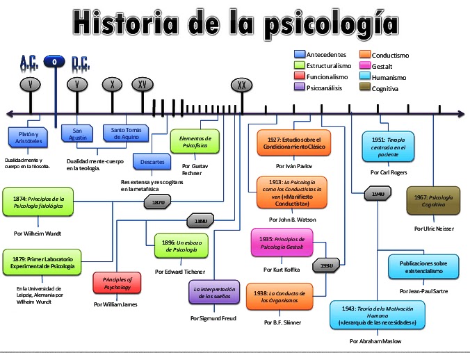 Psicologia General Linea De Tiempo De La Psicologia