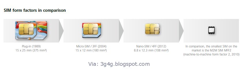 The 3g4g Blog What Is Nano Sim Card