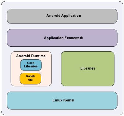 Android custom ROM Introduction - How to make android custom rom