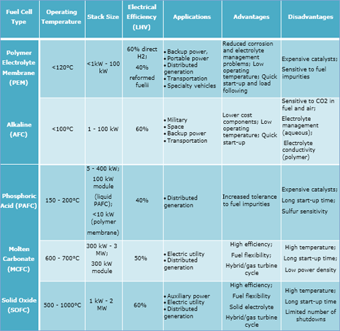 Solid Oxide Fuel Cell Market