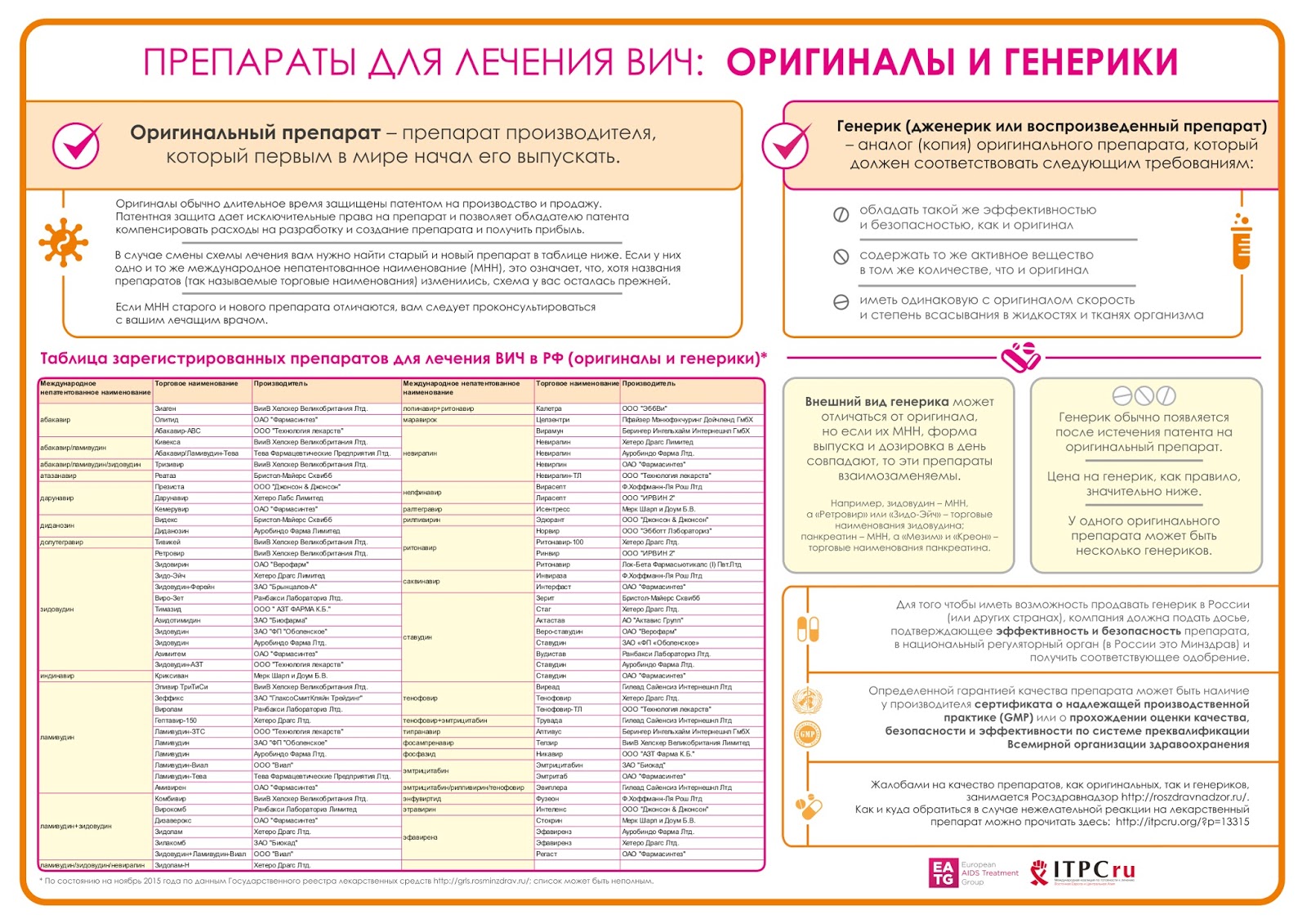 Терапия вич препараты. Препараты ВИЧ терапии. Лекарства от ВИЧ инфекции список. Терапия ВИЧ препараты названия. Терапия при ВИЧ названия препаратов.