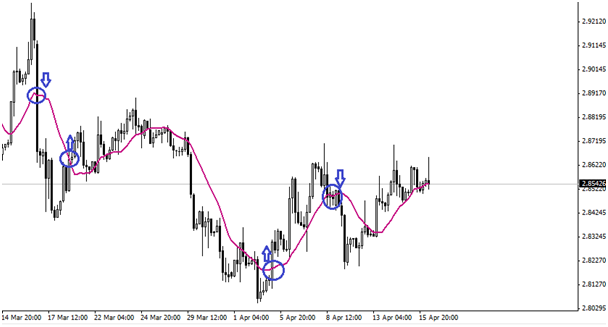 Forex hareketli ortalama nedir