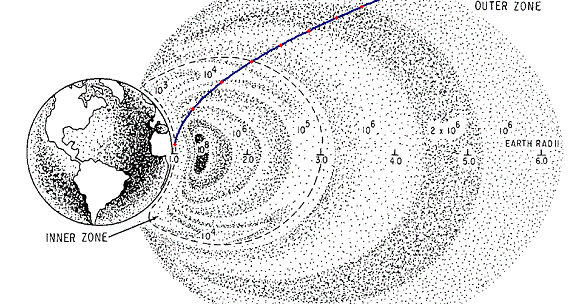 Física para Leigos O Cinturão de Van Allen