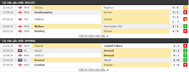 1 - Soikeo sáng giá Wolverhampton vs Arsenal, 01h45 ngày 25/4/2019 Wolverhampton3